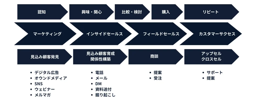 The Model（ザ・モデル）のセールスプロセス