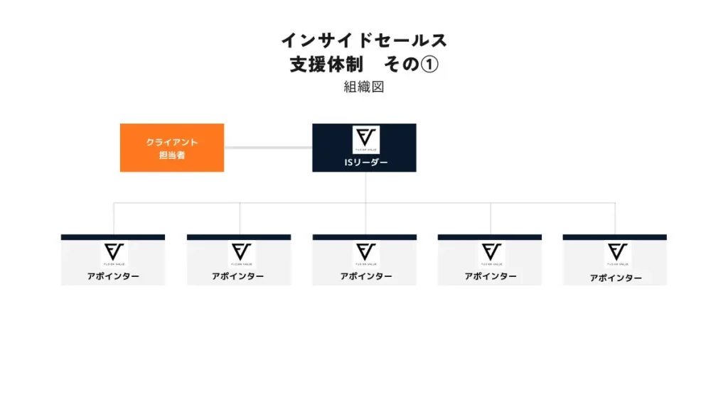 インサイドセールス支援体制1