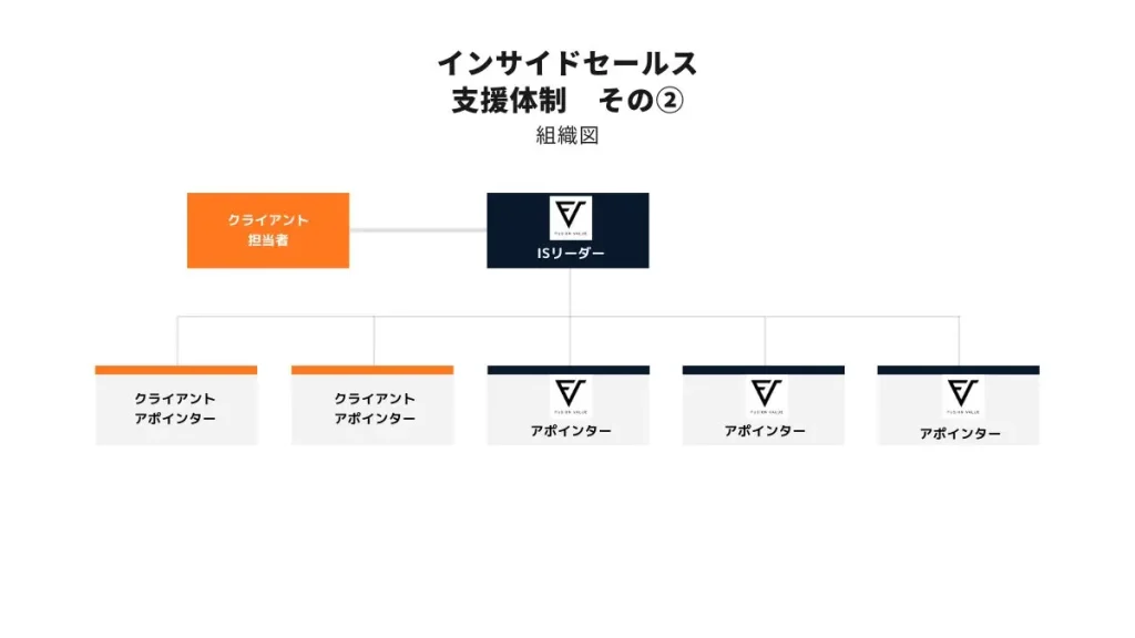 インサイドセールス支援体制2