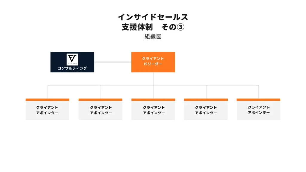 インサイドセールス支援体制3