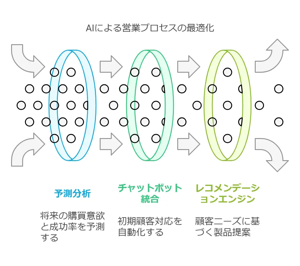 AIによる営業支援