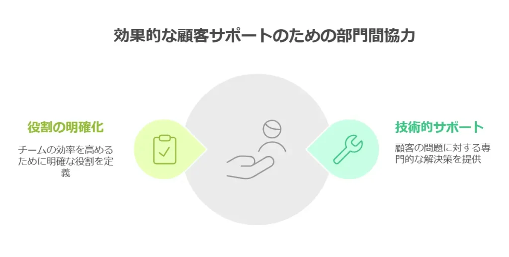 営業部門と技術部門の連携