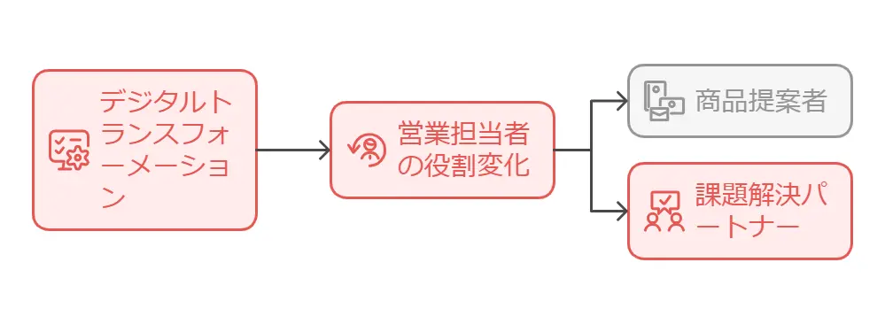 顧客とのコラボレーション型営業