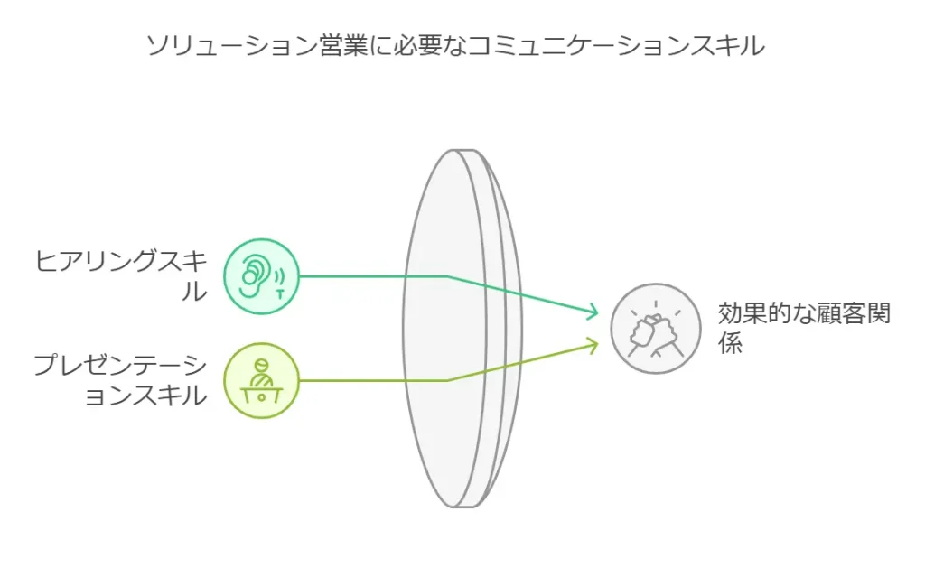 コミュニケーション能力