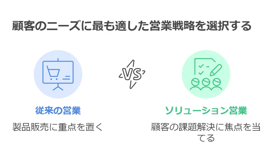 従来の営業とソリューション営業の違い