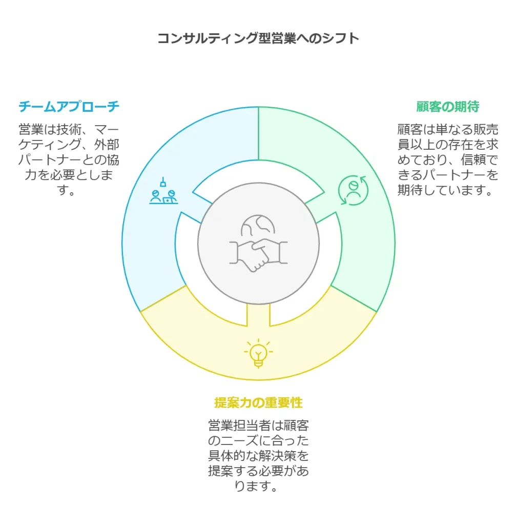 コンサルティング型営業へのシフト