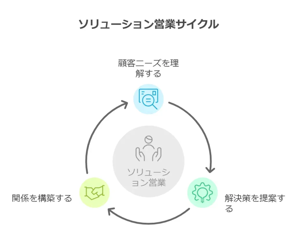 ソリューション営業サイクル