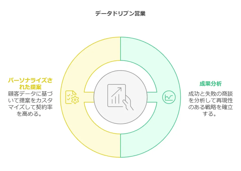 データドリブンな営業活動