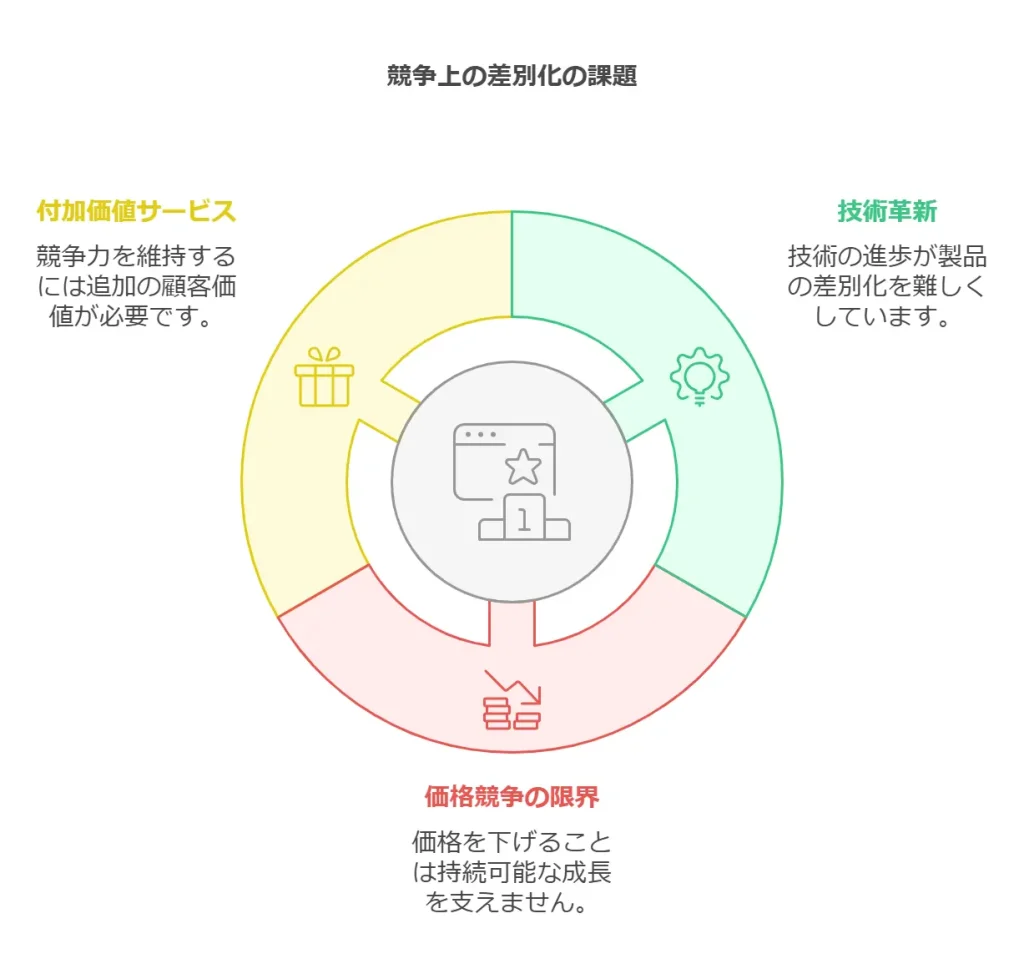 商品・サービスの差別化が難しい時代の課題