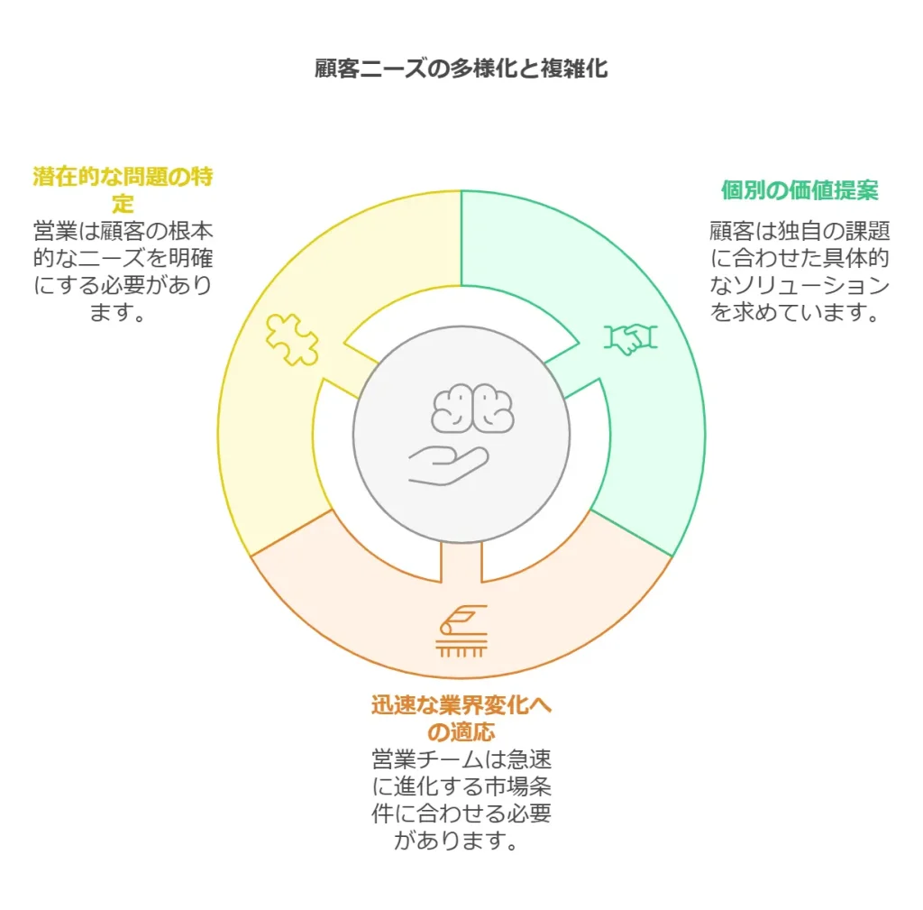 顧客ニーズの多様化と複雑化