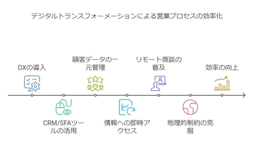 DXによる営業プロセスの効率化