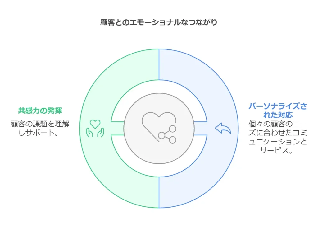 エモーショナルなつながりの重視