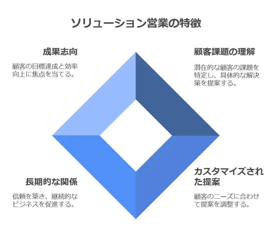 ソリューション営業の特徴