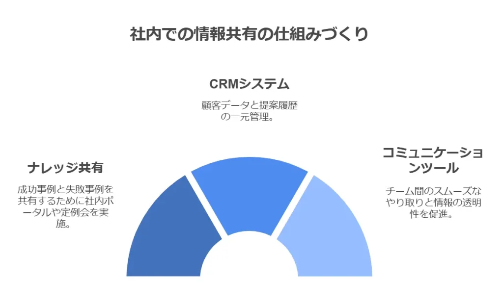 社内での情報共有の仕組みづくり