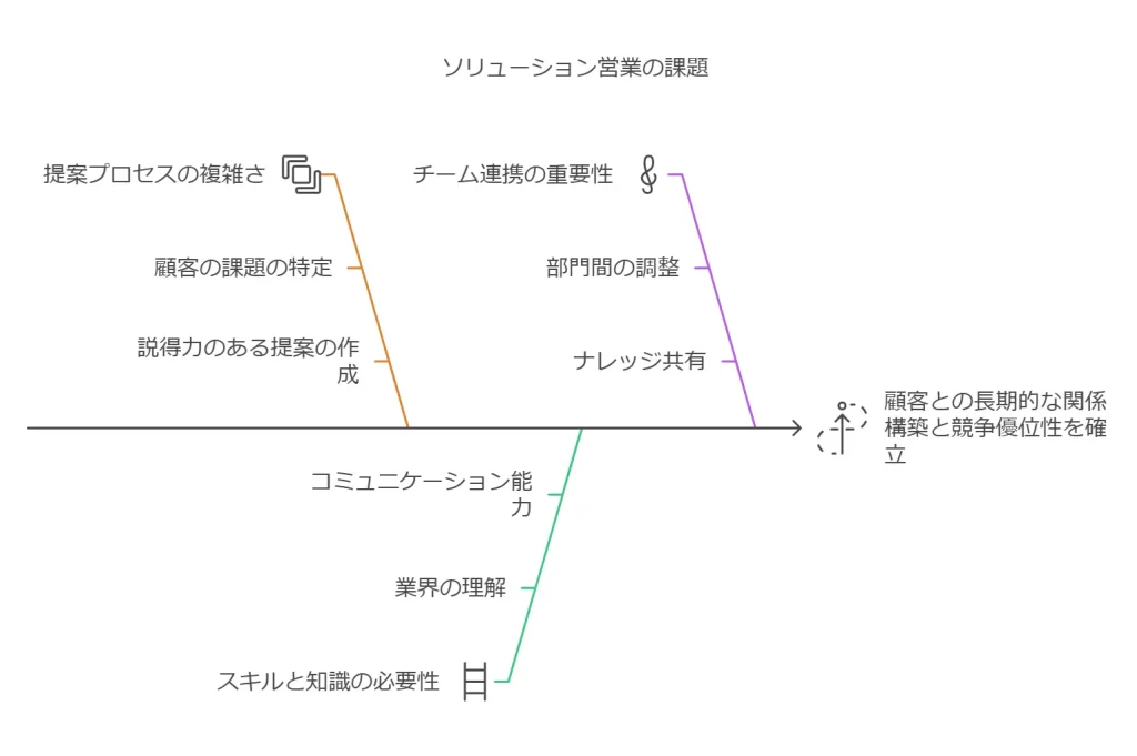 ソリューション営業の課題