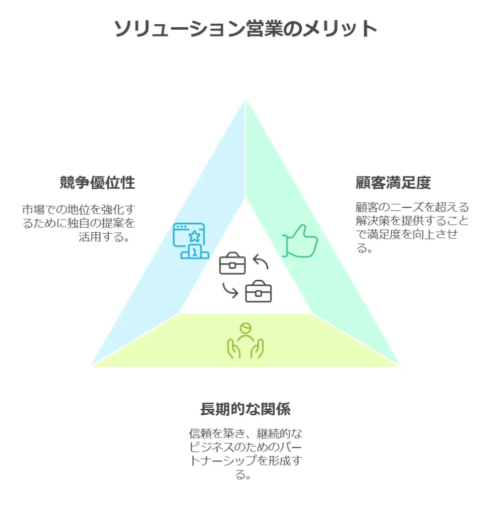 ソリューション営業のメリット