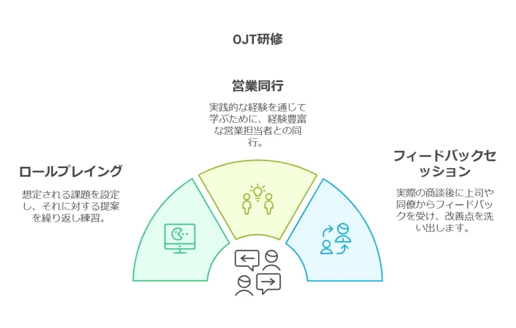 社内でのOJT研修