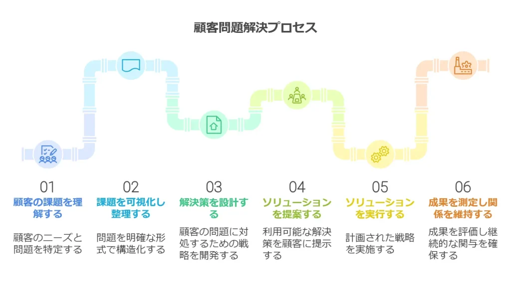 ソリューション営業の問題解決プロセス