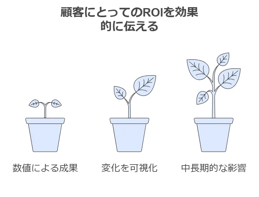 顧客にとってのROI（投資対効果）を示す