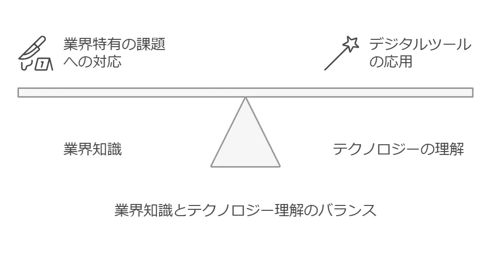 業界知識とテクノロジーへの理解