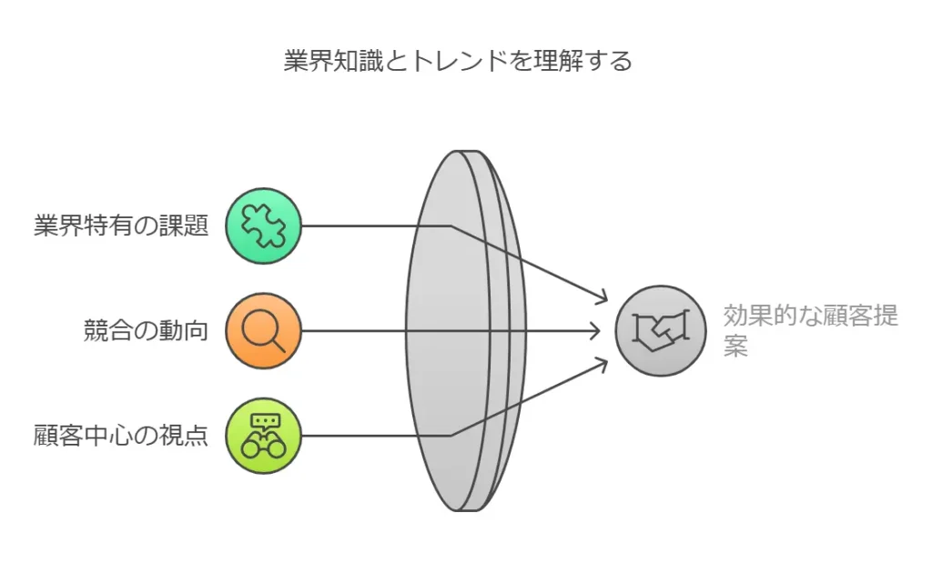 業界知識とトレンドを理解する