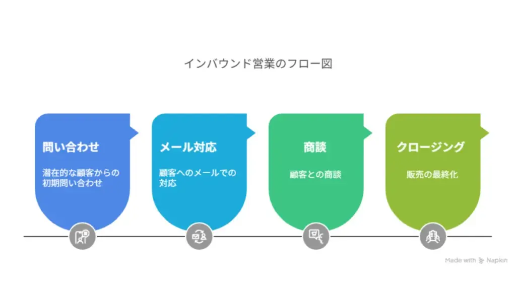 インバウンド営業のフロー図