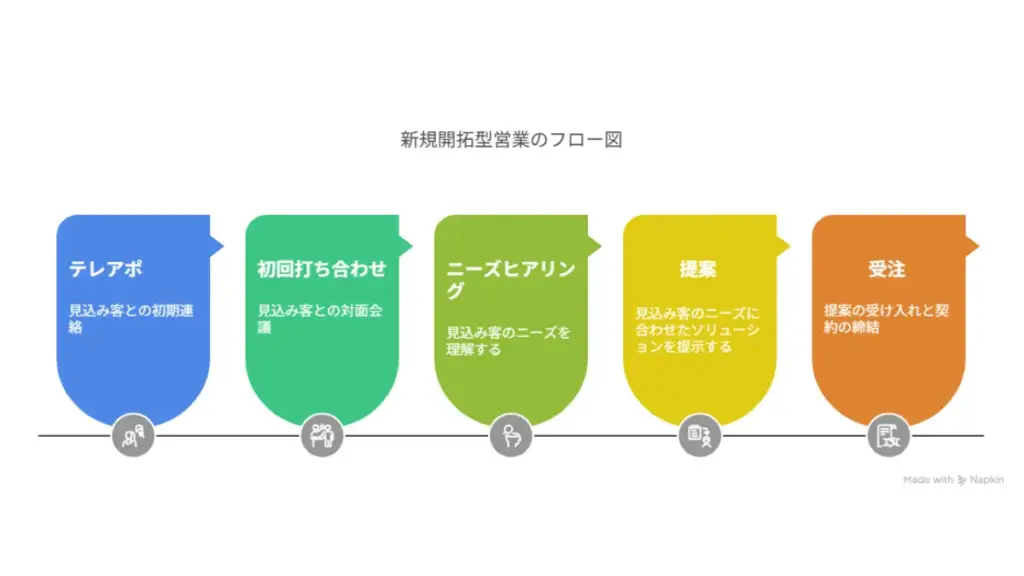 新規開拓型営業のフロー図