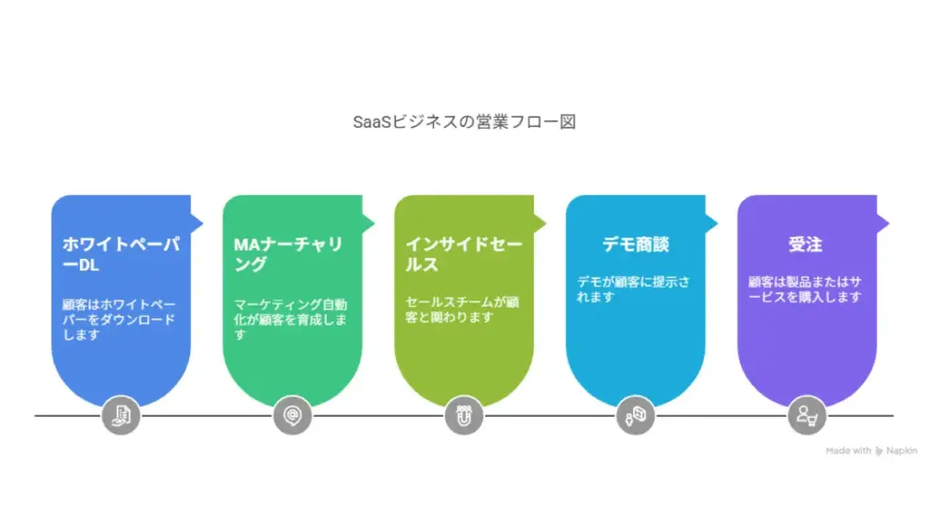 SaaSビジネスの営業フロー図