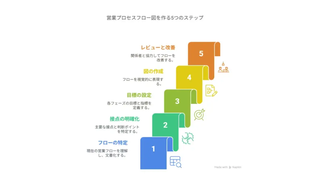 営業プロセスフロー図作成ステップ