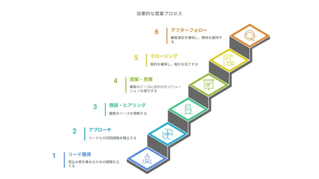 営業活動の全体像
