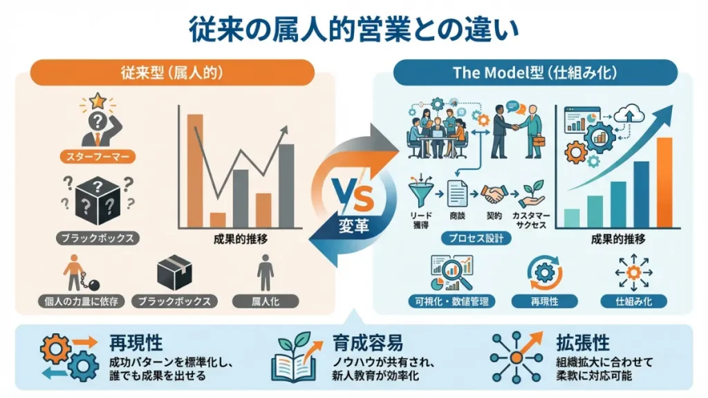 属人的営業との違い