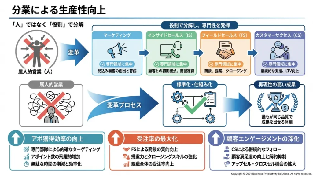 the model 型 メリット 生産性向上
