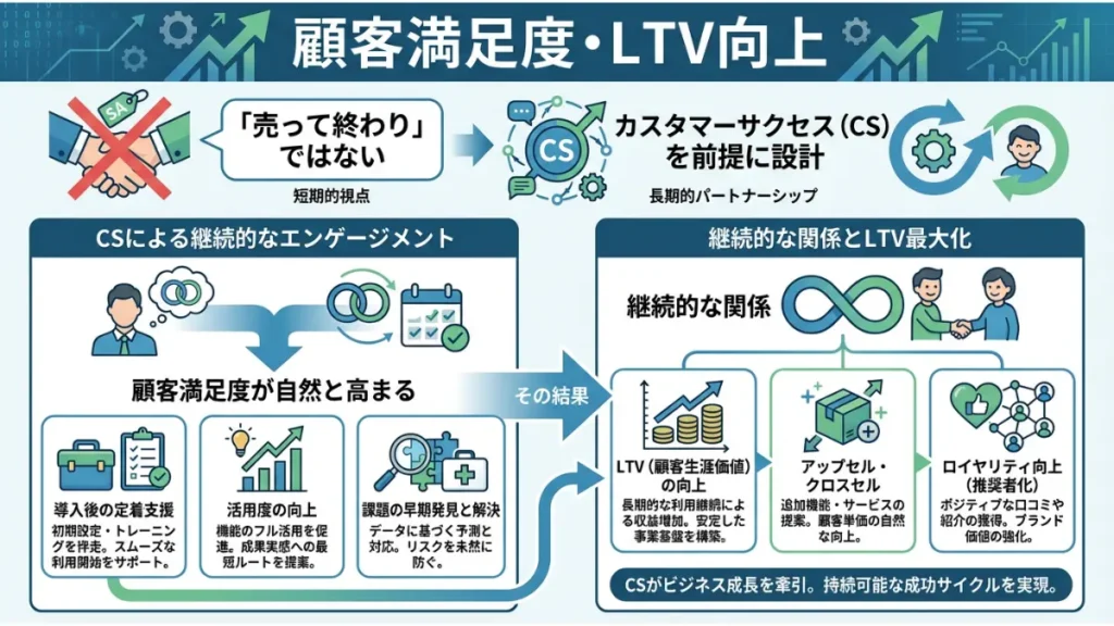 the model 型 メリット LTV