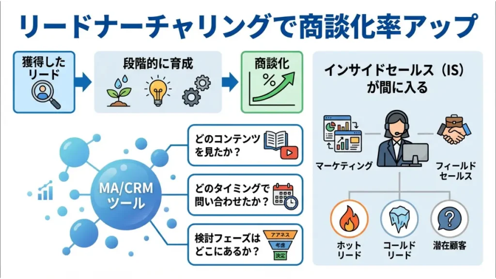 the model 型 メリット 商談化率アップ