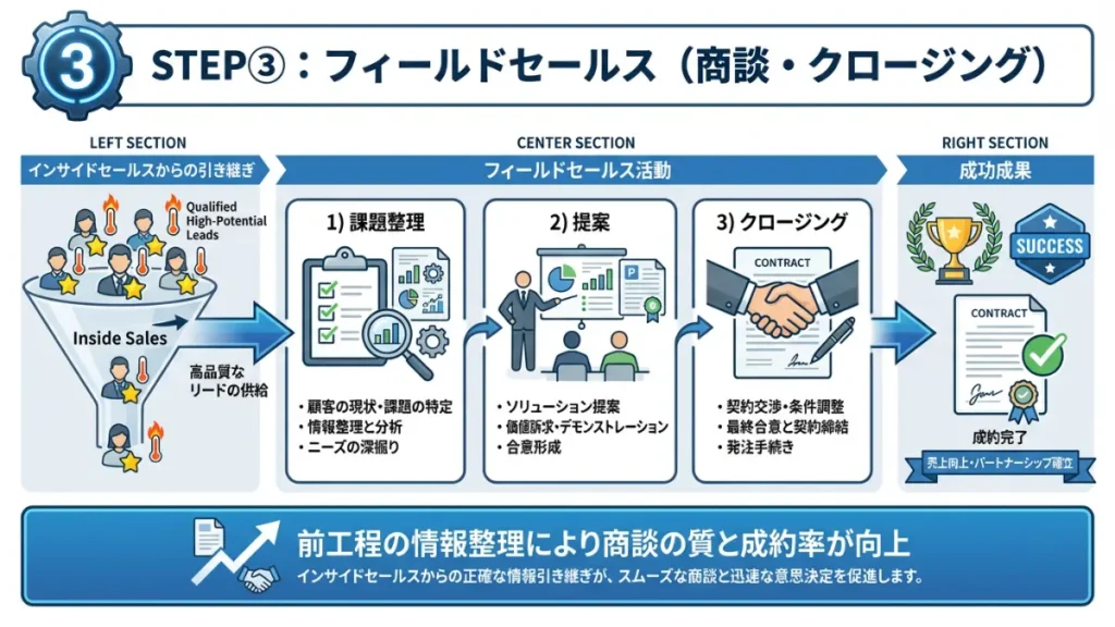 the model 型 営業プロセス フィールドセールス