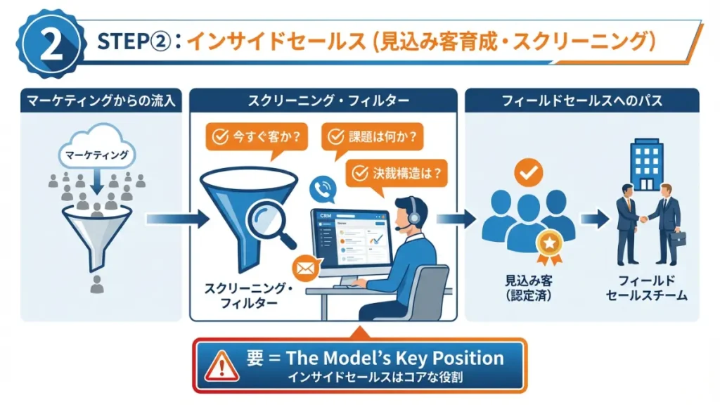 the model 型 営業プロセス インサイドセールス