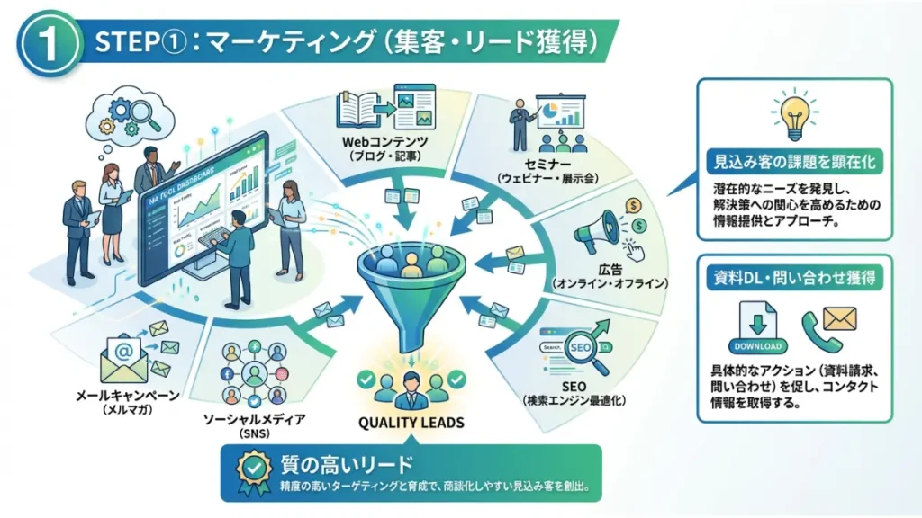 the model 型 営業プロセス マーケティング